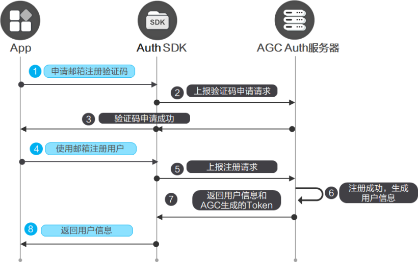 OpenHarmony端云一体化应用开发快速入门练习（中）登录认证-开源基础软件社区