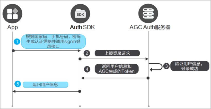 OpenHarmony端云一体化应用开发快速入门练习（中）登录认证-开源基础软件社区