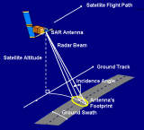 合成孔径雷达SAR的六种不同工作模式