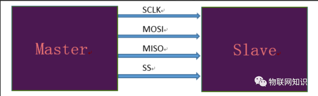 基于STM32编写一个SPI接口例程