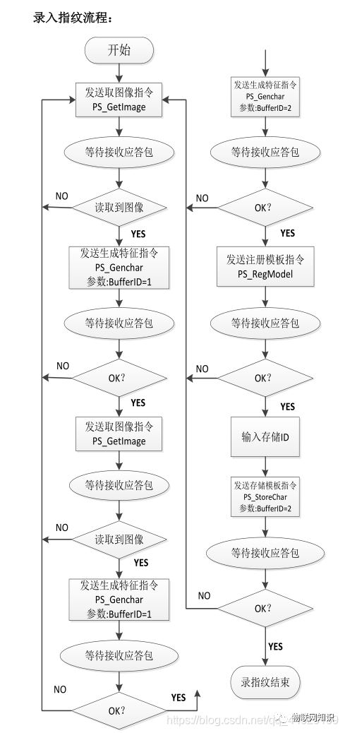 AS608指纹识别模块简介