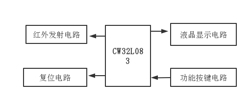 基于CW32L083的<b class='flag-5'>空调</b><b class='flag-5'>遥控器</b>方案设计