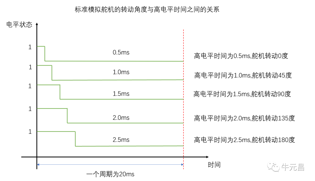 基于51单片机的模拟<b class='flag-5'>舵机</b>控制实验