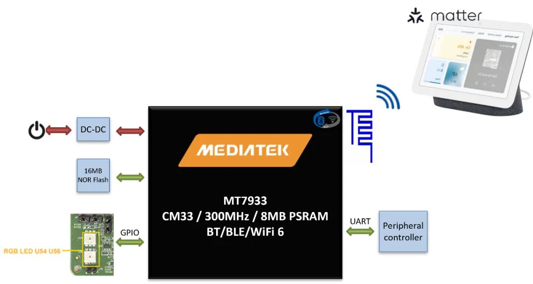 Mediatek