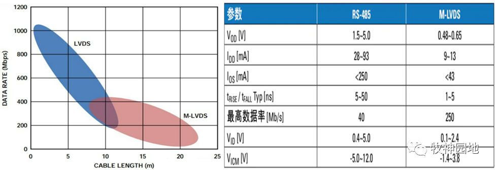 LVDS电平