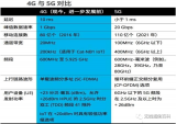 5G通信原理和构架