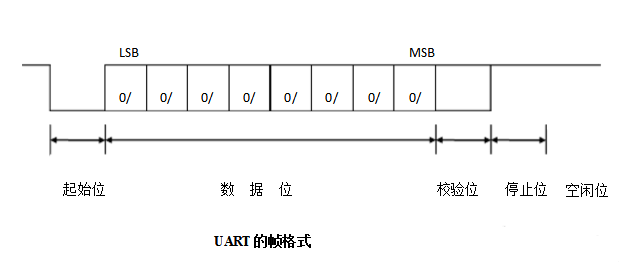 基于STM32模拟UART串口通信