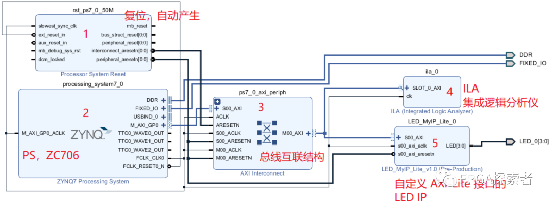 自定义<b class='flag-5'>AXI</b>-Lite接口的IP及源码分析