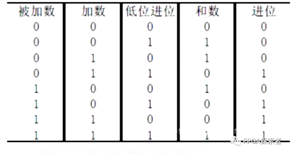 Verilog语言