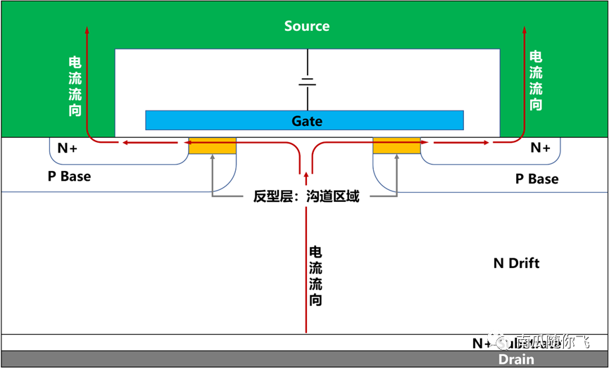 平面栅和沟槽栅的<b>MOSFET</b>的<b>导</b><b>通电阻</b>构成