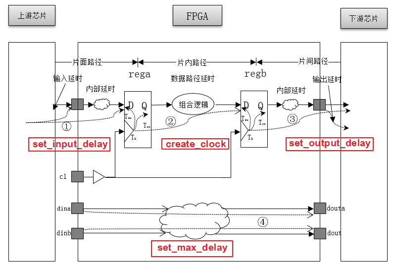 FPGA时序约束理论篇之时序路径与时序模型