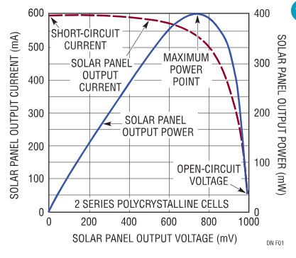 微型2芯<b class='flag-5'>太陽能電池板</b>為緊湊型離網設備中的<b class='flag-5'>電池</b>充電
