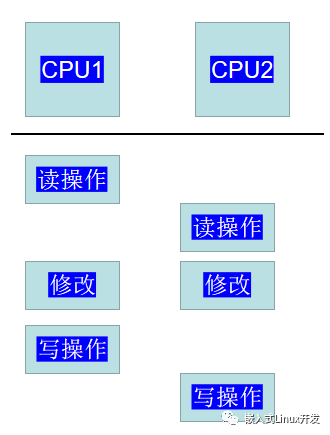 Linux内核同步机制原子操作详解