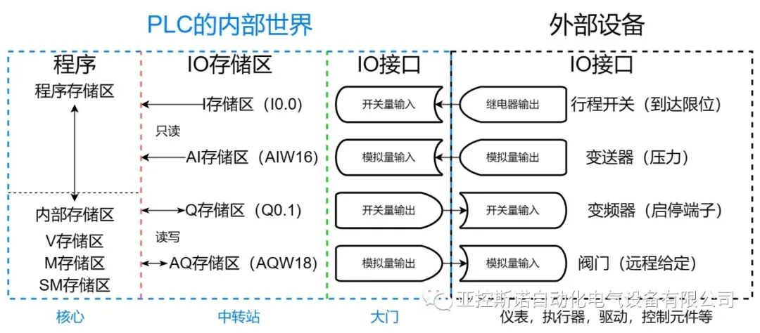 PLC IO接口的详细介绍