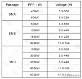 TVS瞬態電壓抑制管-SMA/SMB/SMC封裝能做到多種功率