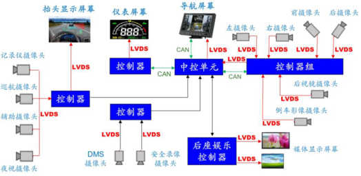 汽车通信