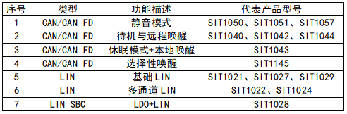 汽车通信