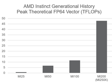 利用AMD本能加速器将HPC的可持续性提升到一个新的水平