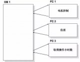 PLC<b class='flag-5'>模块化</b><b class='flag-5'>编程</b>实例