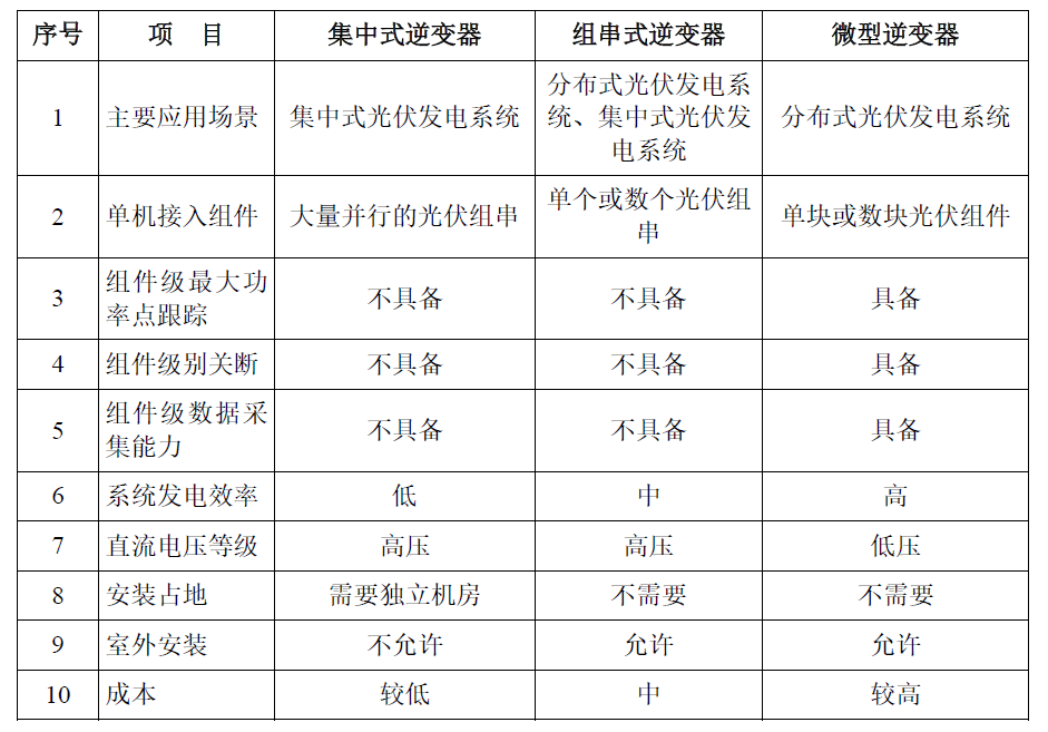 逆变器