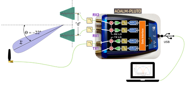 利用ADALM-<b class='flag-5'>PLUTO</b>构建单脉冲信号跟踪器