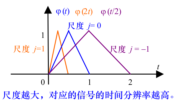 小波变换