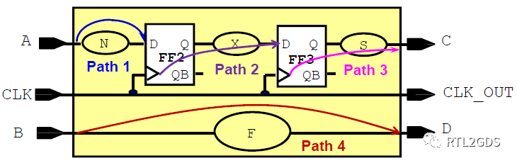 如何做一条合格的<b class='flag-5'>path</b>？<b class='flag-5'>同一</b>条<b class='flag-5'>path</b>在物理设计不同阶段的变化