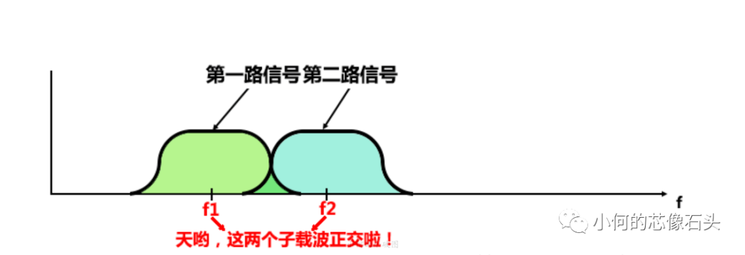 OFDM技术