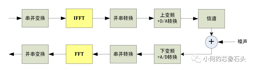 OFDM技术