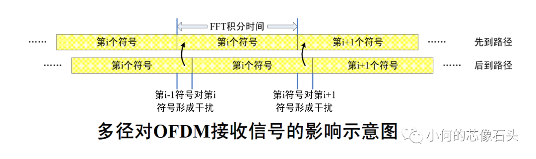 OFDM技术