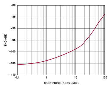 dac