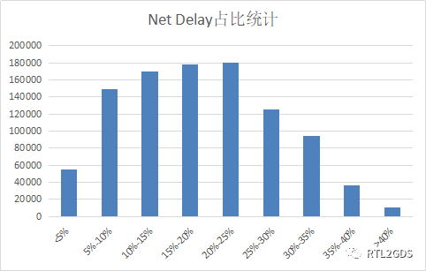 Net Delay在整个路径延时的占比是什么情况呢？