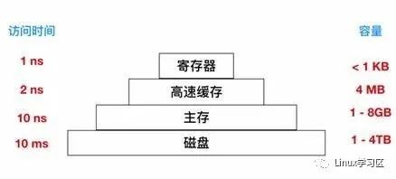 STM32单片机的GPIO端口设置