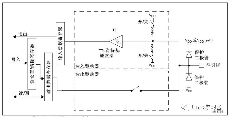 GPIO