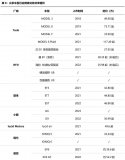 碳化硅供需持续紧缺 龙头Wolfspeed获20亿美元融资