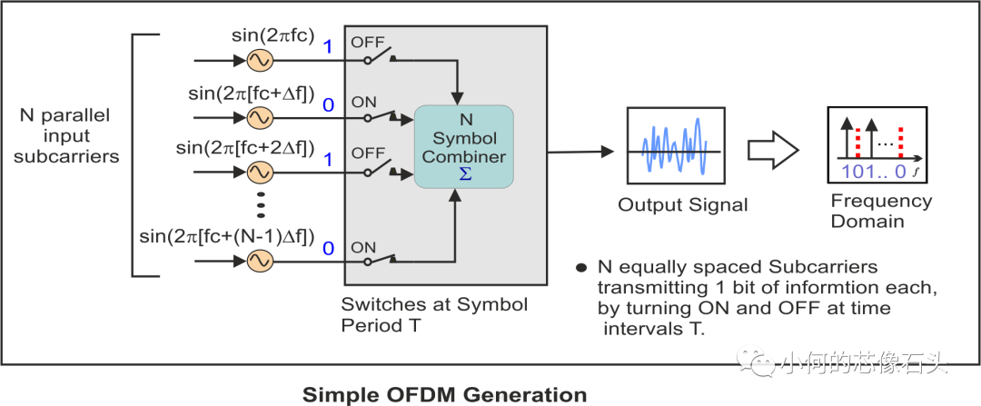OFDM技术