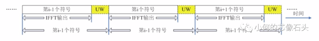 OFDM技术