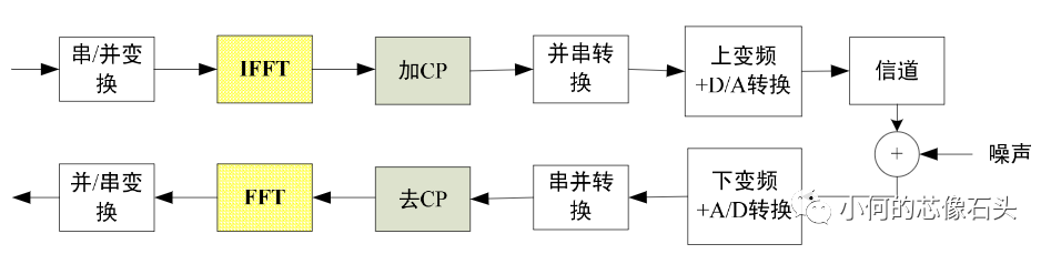 OFDM技术