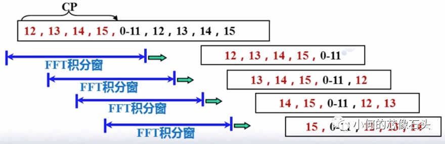 OFDM技术