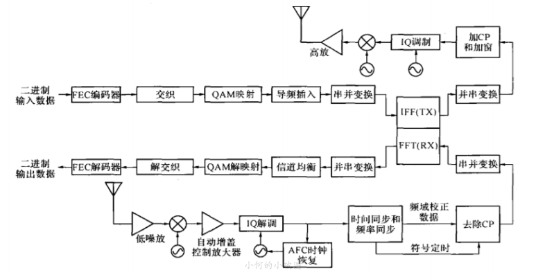 OFDM技术