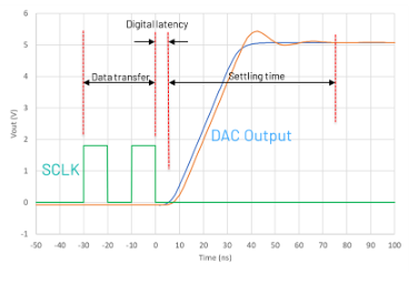 dac