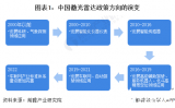 2023年中国及31省市<b class='flag-5'>激光雷达</b><b class='flag-5'>行业</b>政策汇总及解读（全）