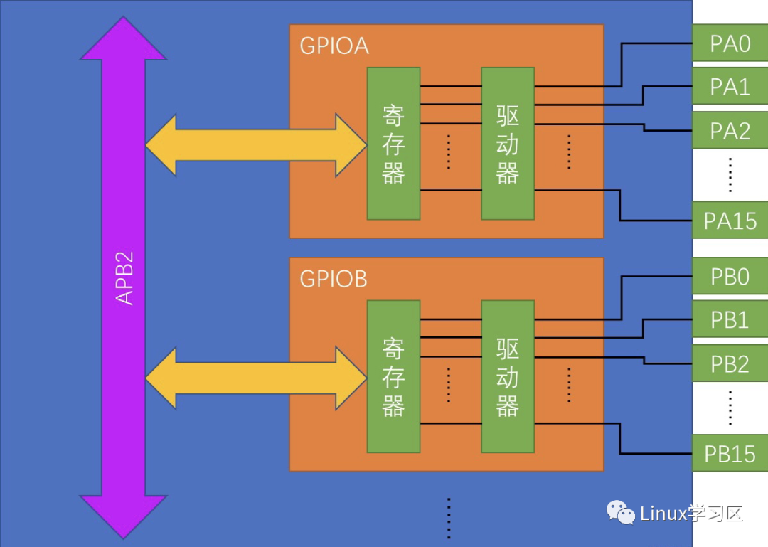 GPIO