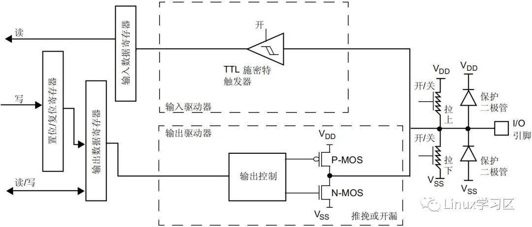 GPIO