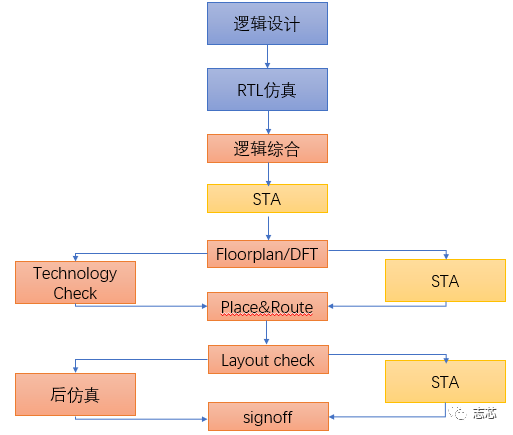 静态时序