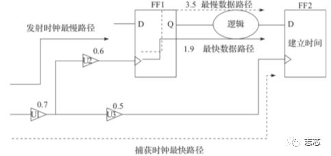 静态时序