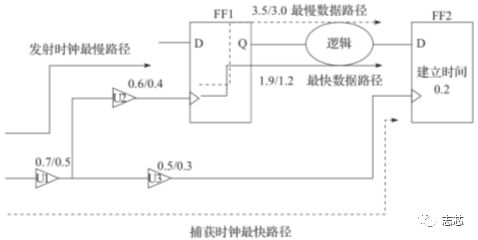 静态时序