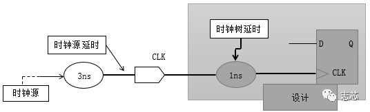 静态时序