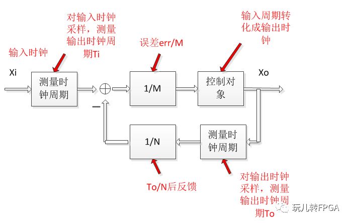 FPGA设计