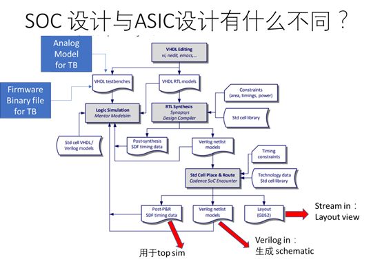 SoC芯片